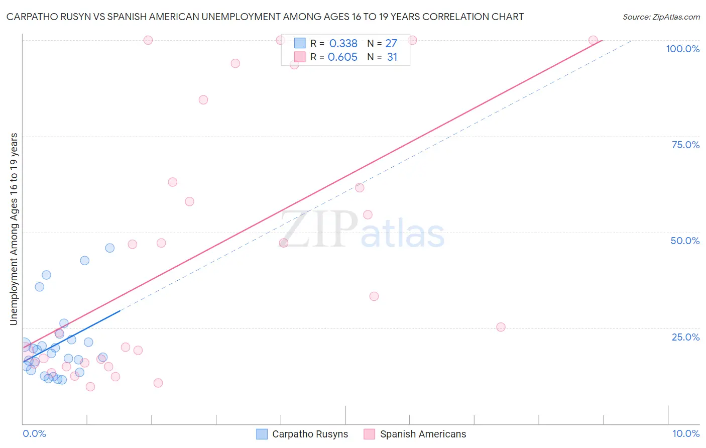 Carpatho Rusyn vs Spanish American Unemployment Among Ages 16 to 19 years