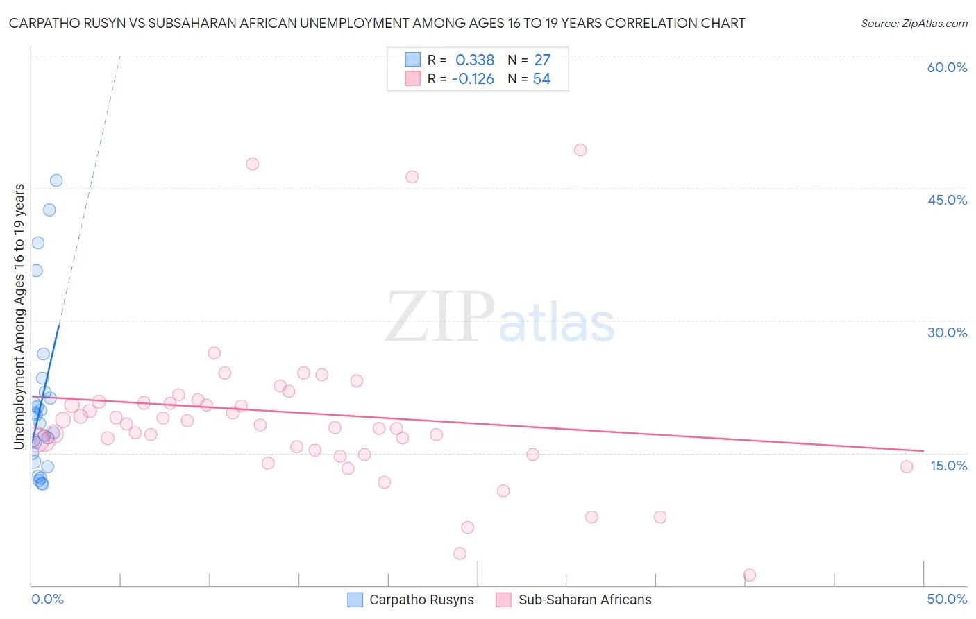 Carpatho Rusyn vs Subsaharan African Unemployment Among Ages 16 to 19 years