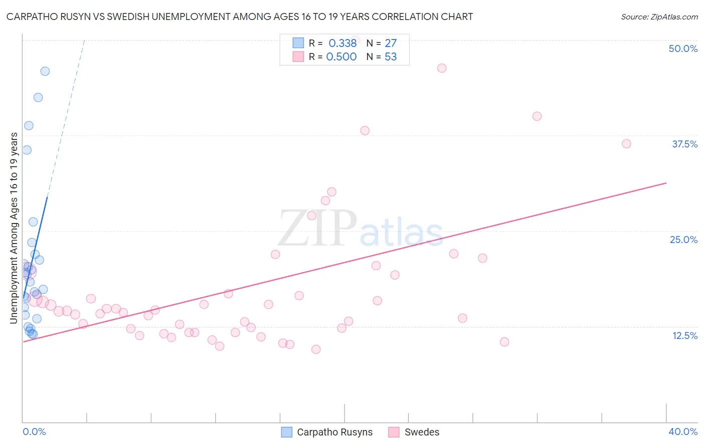 Carpatho Rusyn vs Swedish Unemployment Among Ages 16 to 19 years