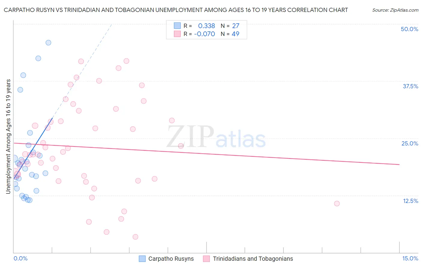 Carpatho Rusyn vs Trinidadian and Tobagonian Unemployment Among Ages 16 to 19 years