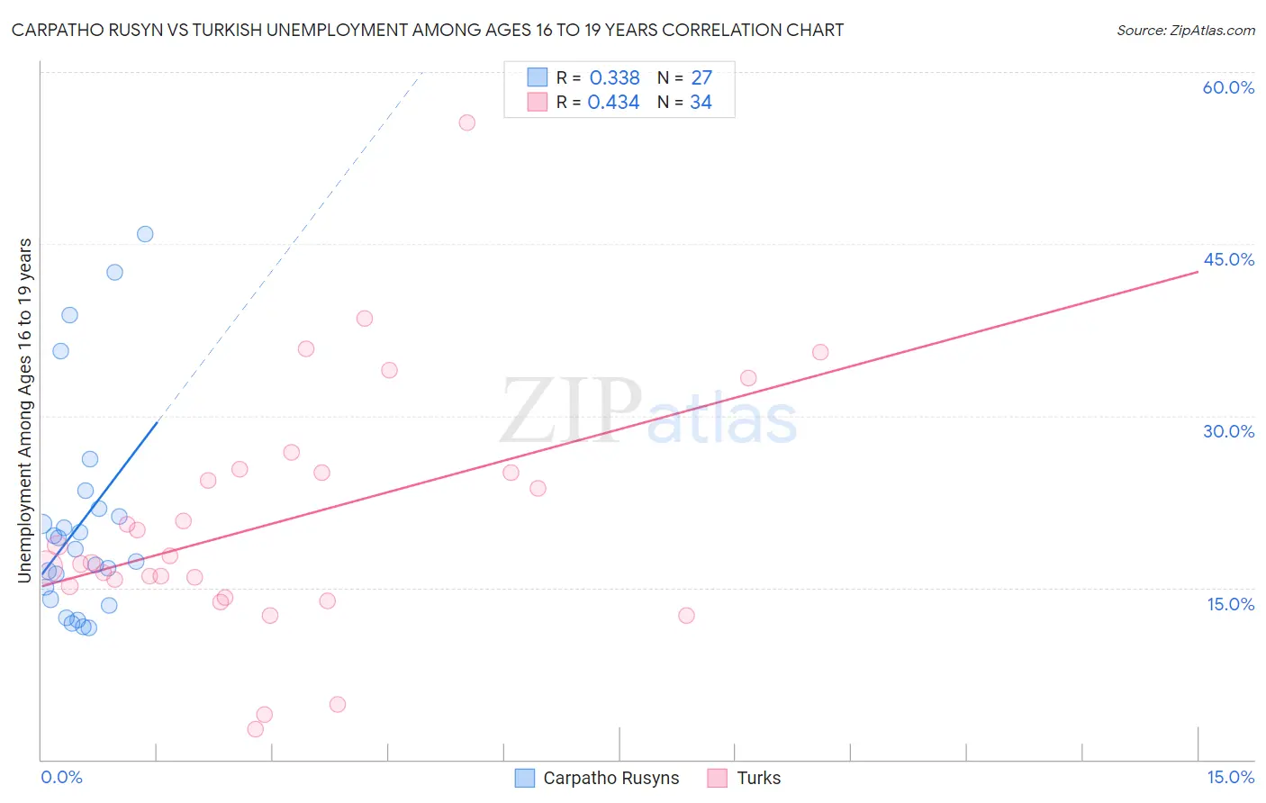 Carpatho Rusyn vs Turkish Unemployment Among Ages 16 to 19 years