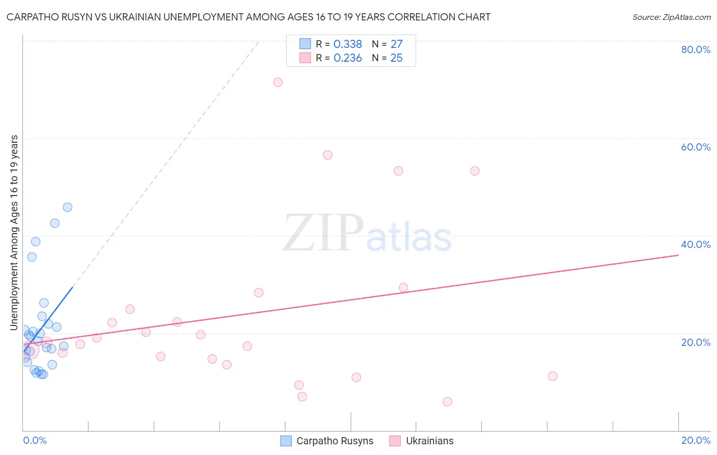 Carpatho Rusyn vs Ukrainian Unemployment Among Ages 16 to 19 years