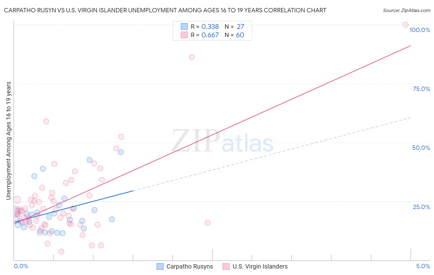 Carpatho Rusyn vs U.S. Virgin Islander Unemployment Among Ages 16 to 19 years