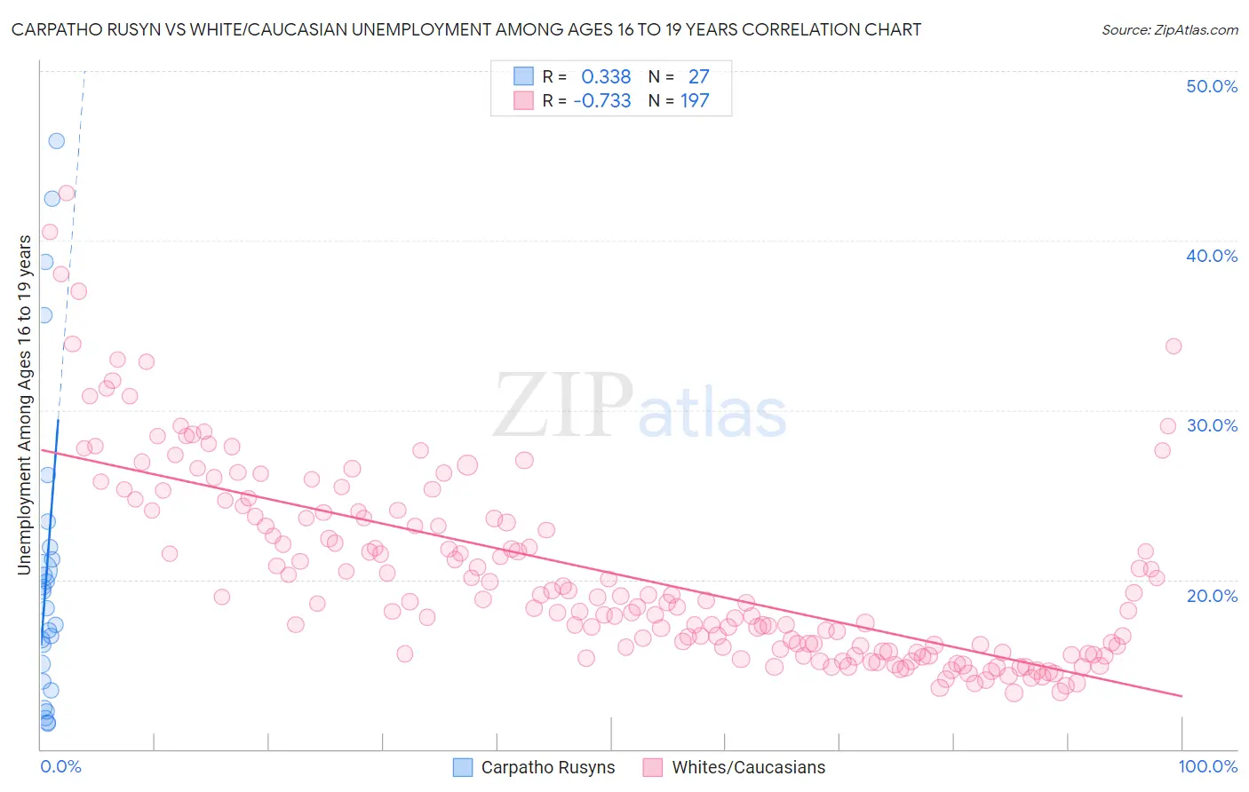 Carpatho Rusyn vs White/Caucasian Unemployment Among Ages 16 to 19 years