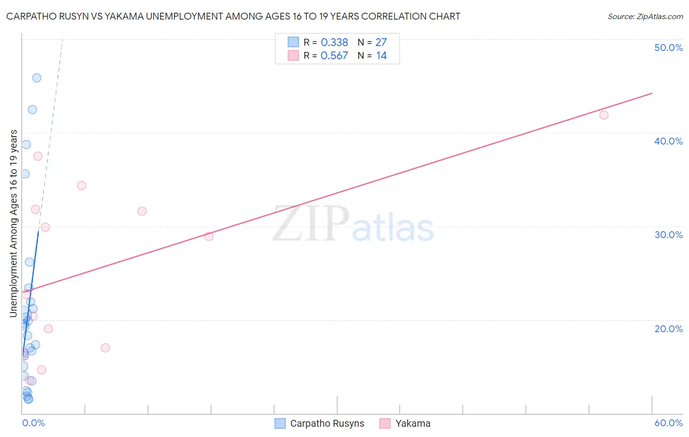 Carpatho Rusyn vs Yakama Unemployment Among Ages 16 to 19 years