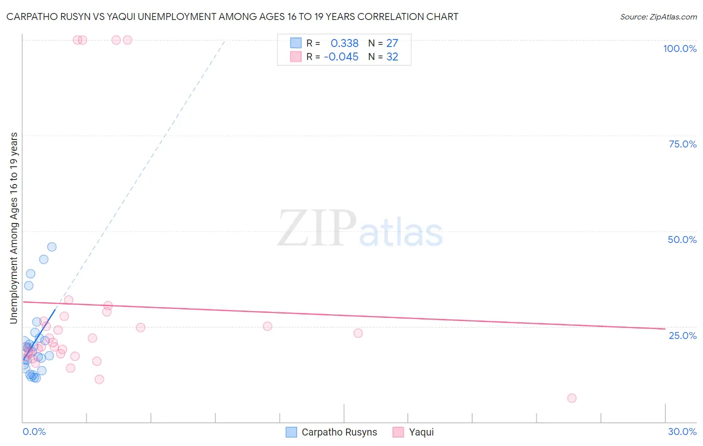 Carpatho Rusyn vs Yaqui Unemployment Among Ages 16 to 19 years