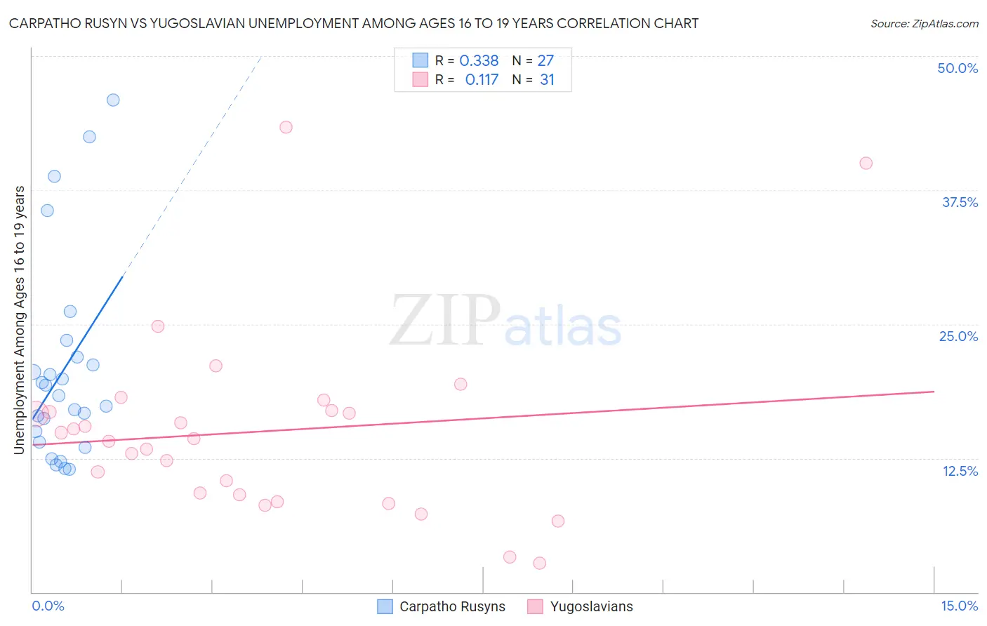 Carpatho Rusyn vs Yugoslavian Unemployment Among Ages 16 to 19 years