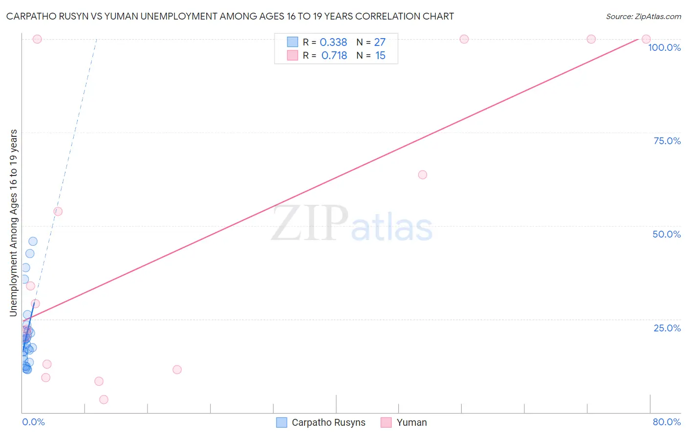 Carpatho Rusyn vs Yuman Unemployment Among Ages 16 to 19 years