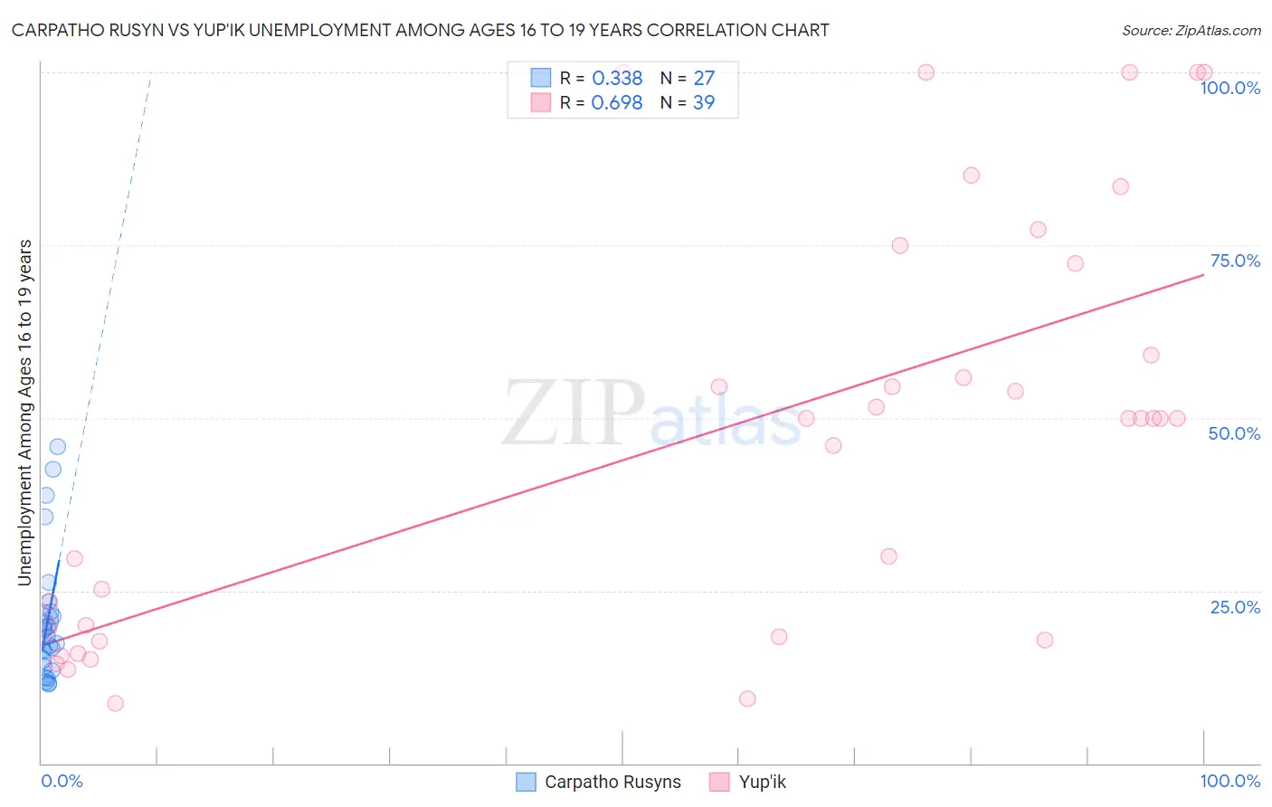 Carpatho Rusyn vs Yup'ik Unemployment Among Ages 16 to 19 years