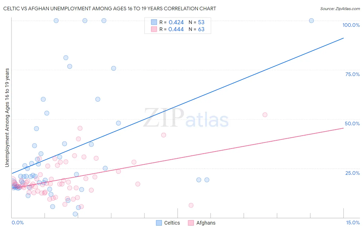 Celtic vs Afghan Unemployment Among Ages 16 to 19 years
