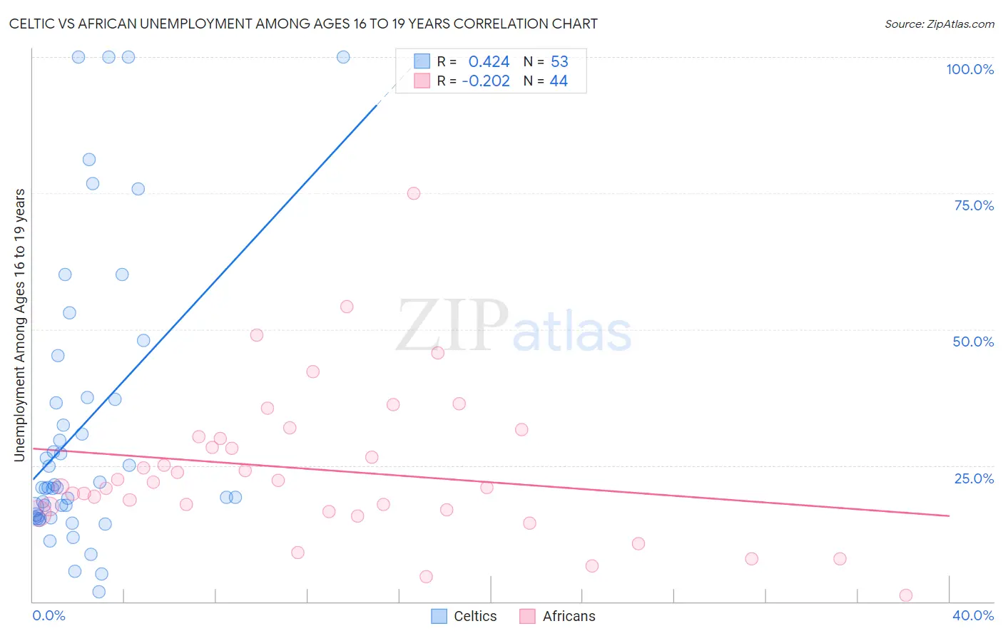 Celtic vs African Unemployment Among Ages 16 to 19 years