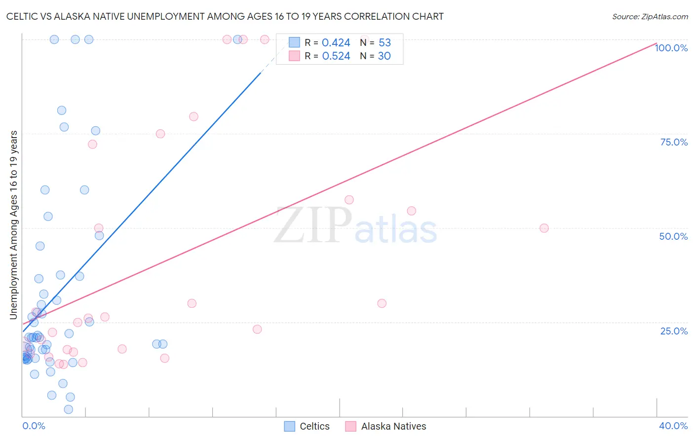 Celtic vs Alaska Native Unemployment Among Ages 16 to 19 years