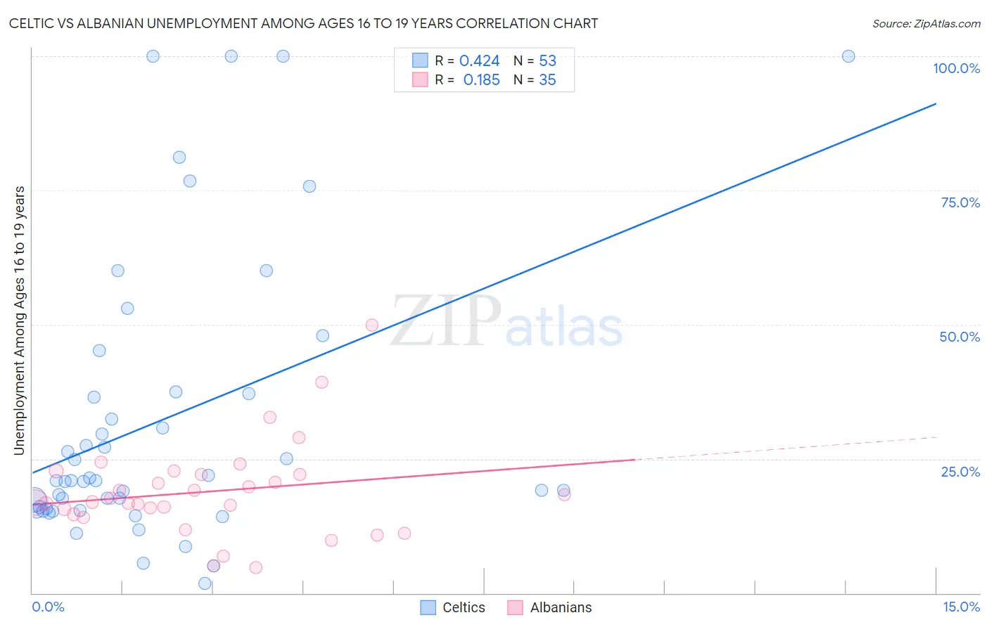 Celtic vs Albanian Unemployment Among Ages 16 to 19 years