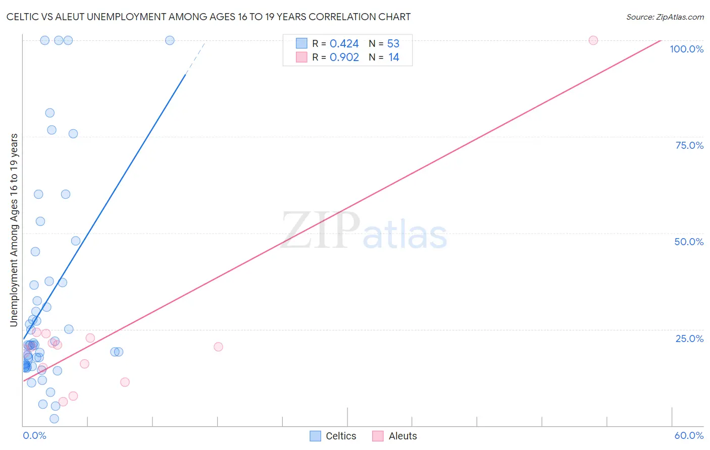Celtic vs Aleut Unemployment Among Ages 16 to 19 years