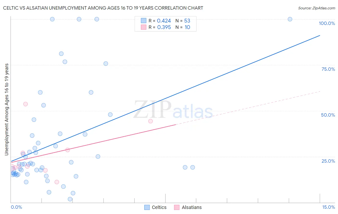 Celtic vs Alsatian Unemployment Among Ages 16 to 19 years