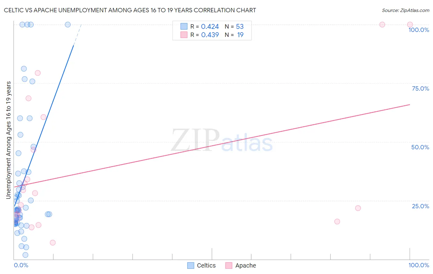Celtic vs Apache Unemployment Among Ages 16 to 19 years