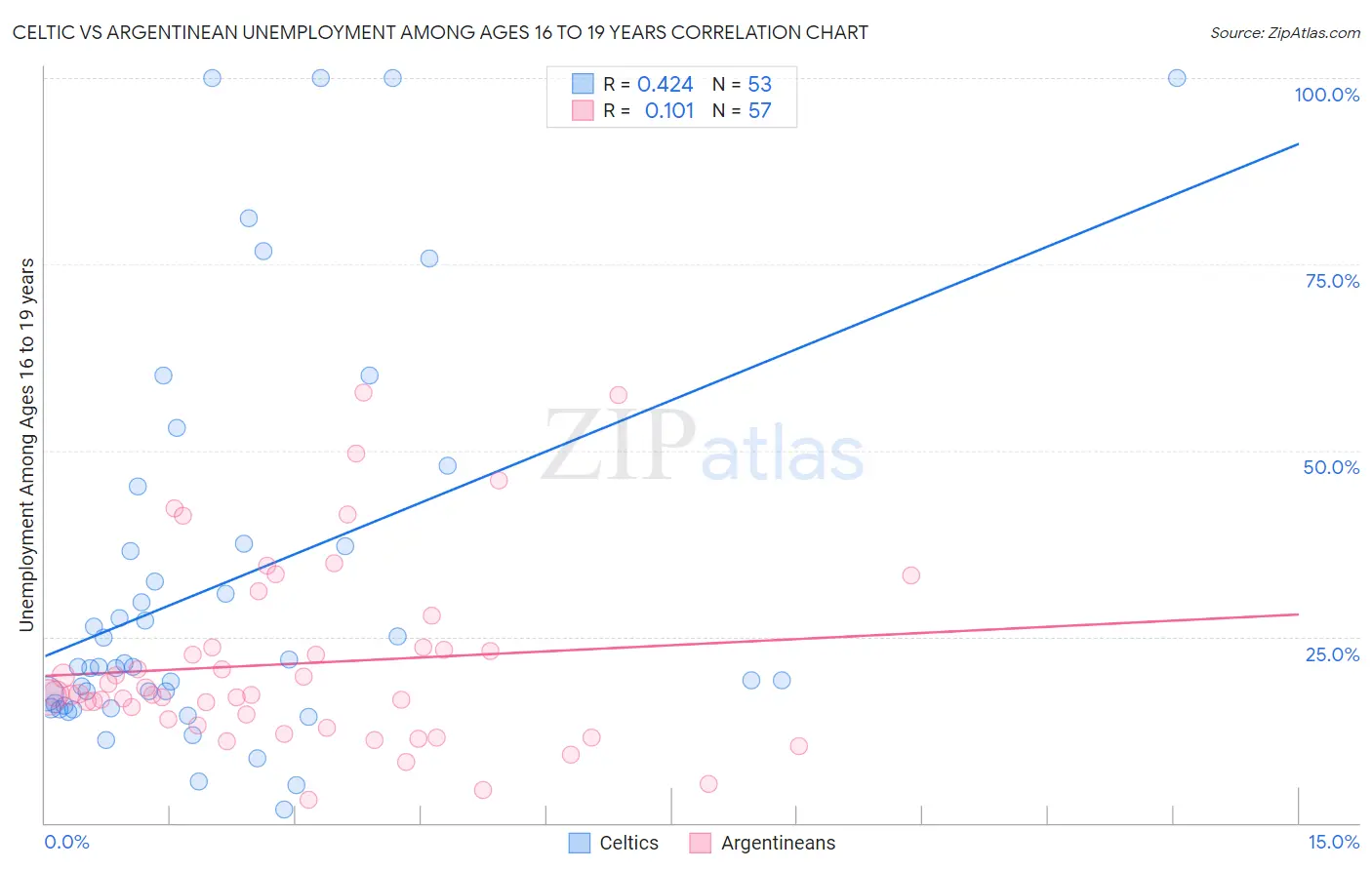 Celtic vs Argentinean Unemployment Among Ages 16 to 19 years