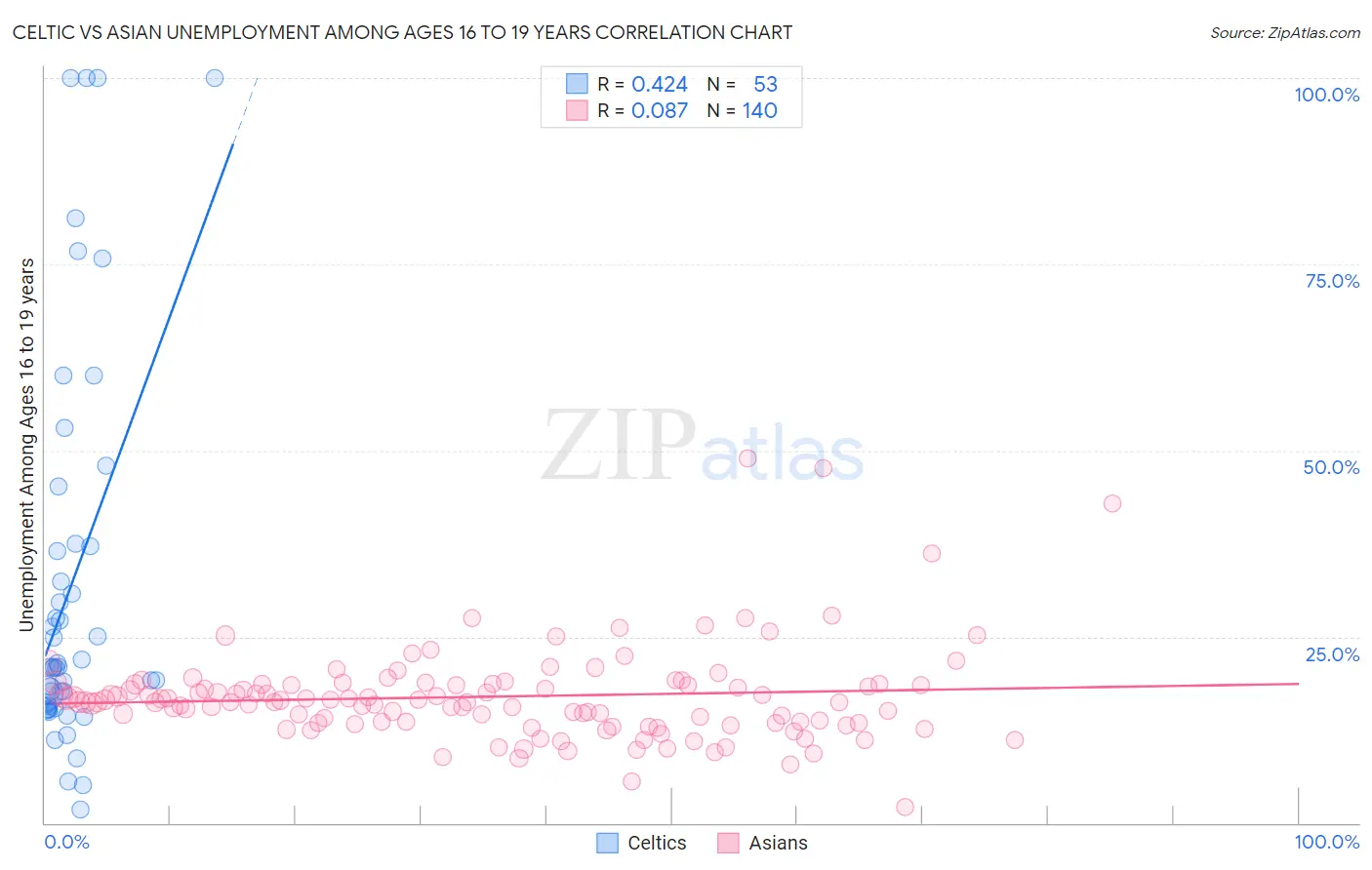 Celtic vs Asian Unemployment Among Ages 16 to 19 years