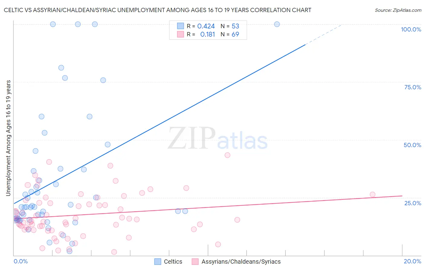 Celtic vs Assyrian/Chaldean/Syriac Unemployment Among Ages 16 to 19 years
