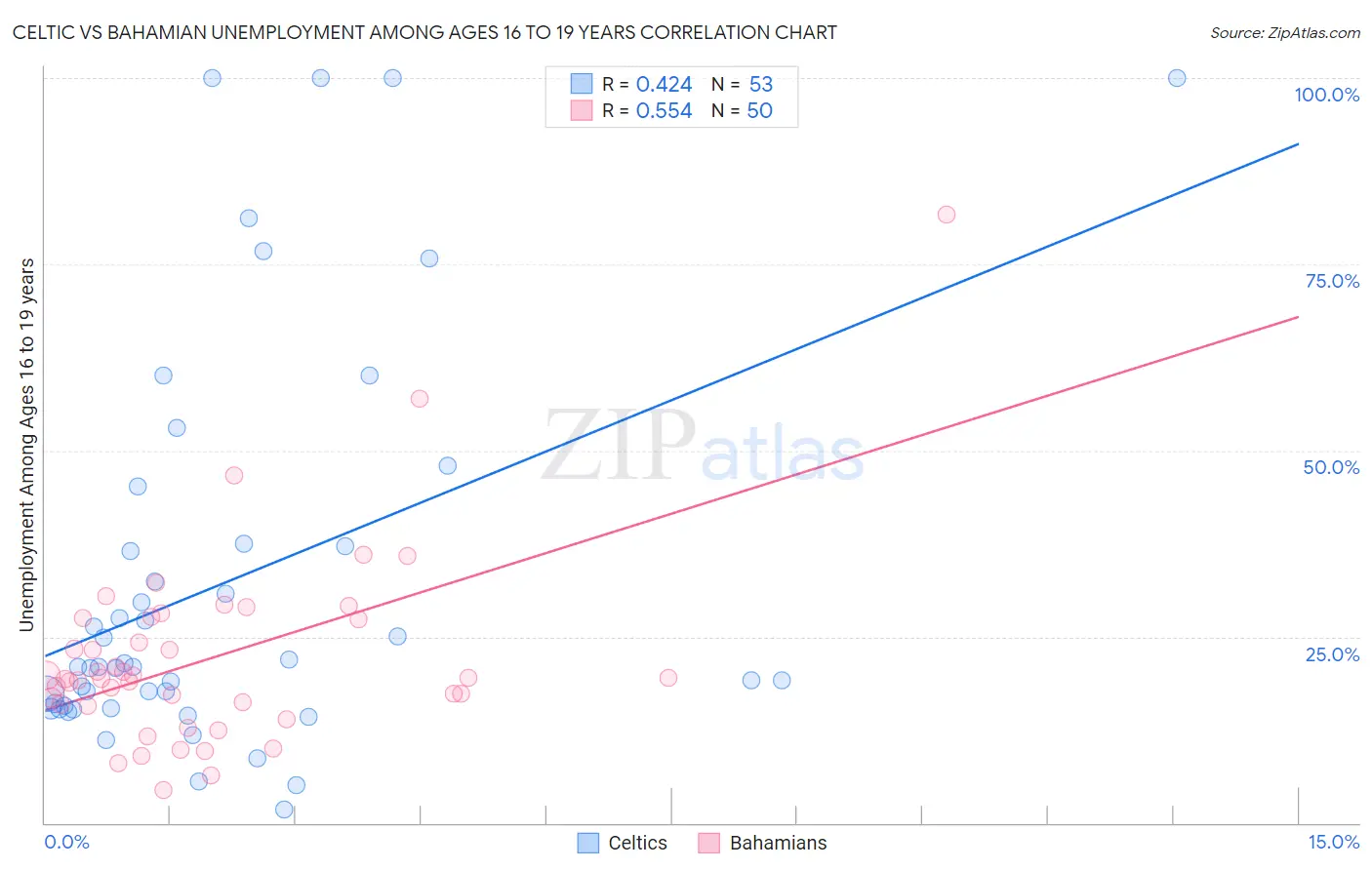 Celtic vs Bahamian Unemployment Among Ages 16 to 19 years