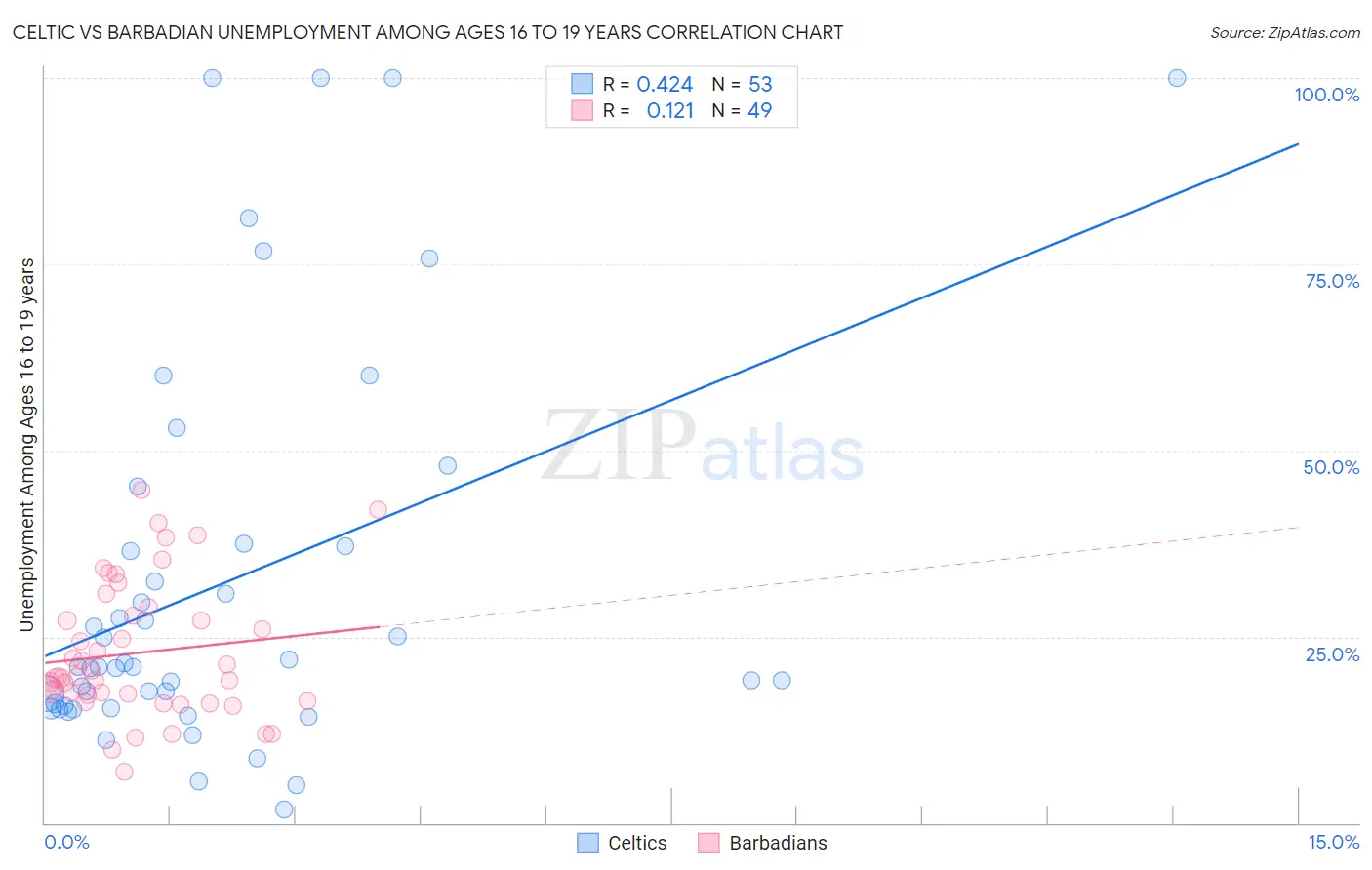 Celtic vs Barbadian Unemployment Among Ages 16 to 19 years
