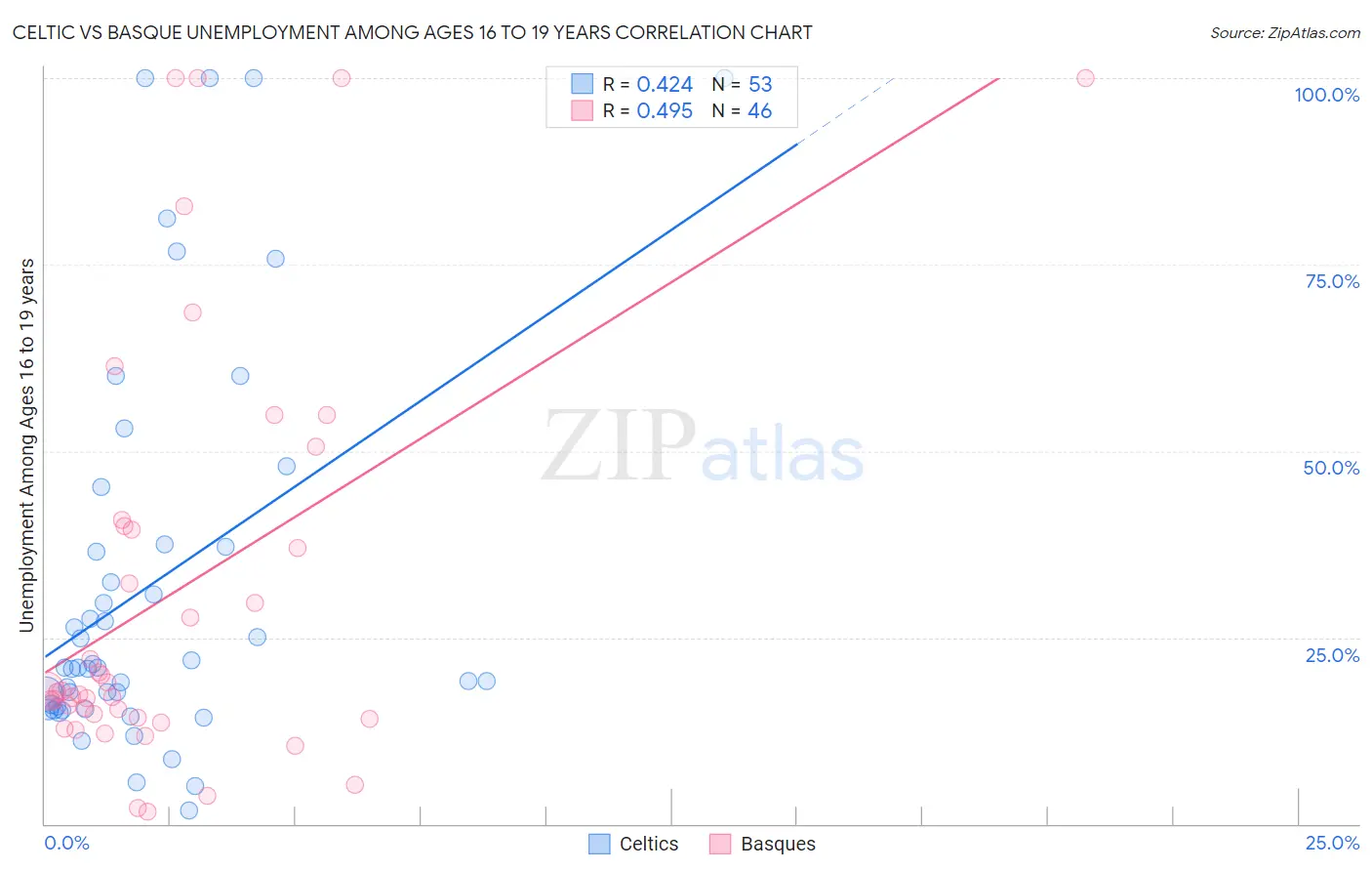 Celtic vs Basque Unemployment Among Ages 16 to 19 years