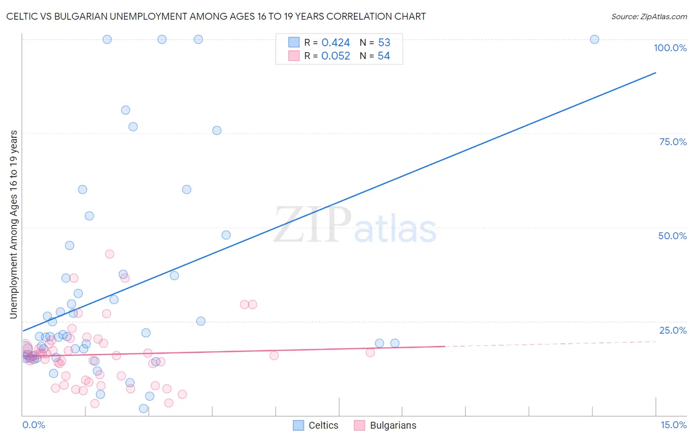 Celtic vs Bulgarian Unemployment Among Ages 16 to 19 years