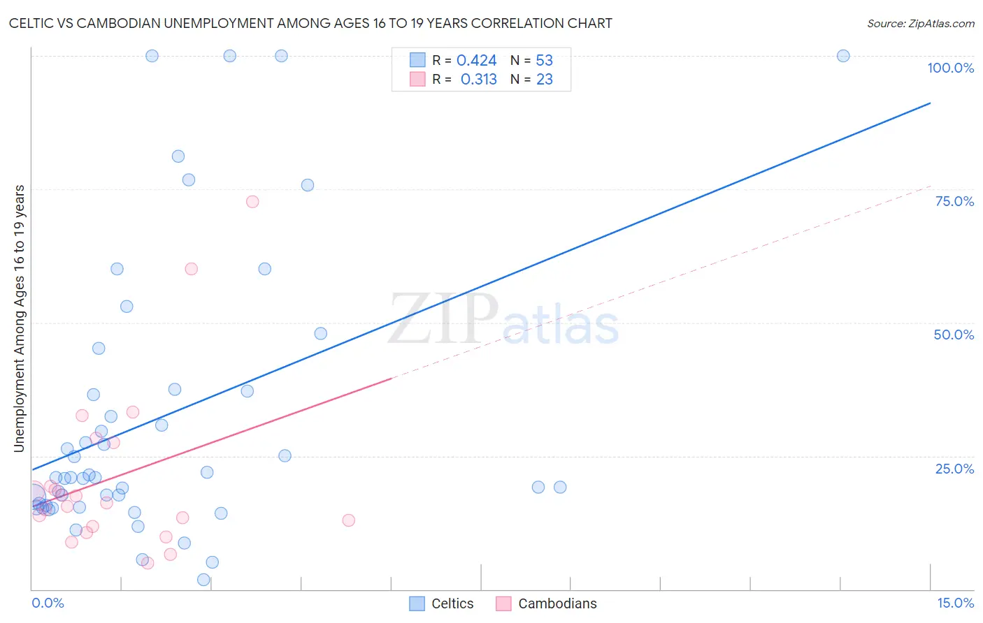 Celtic vs Cambodian Unemployment Among Ages 16 to 19 years
