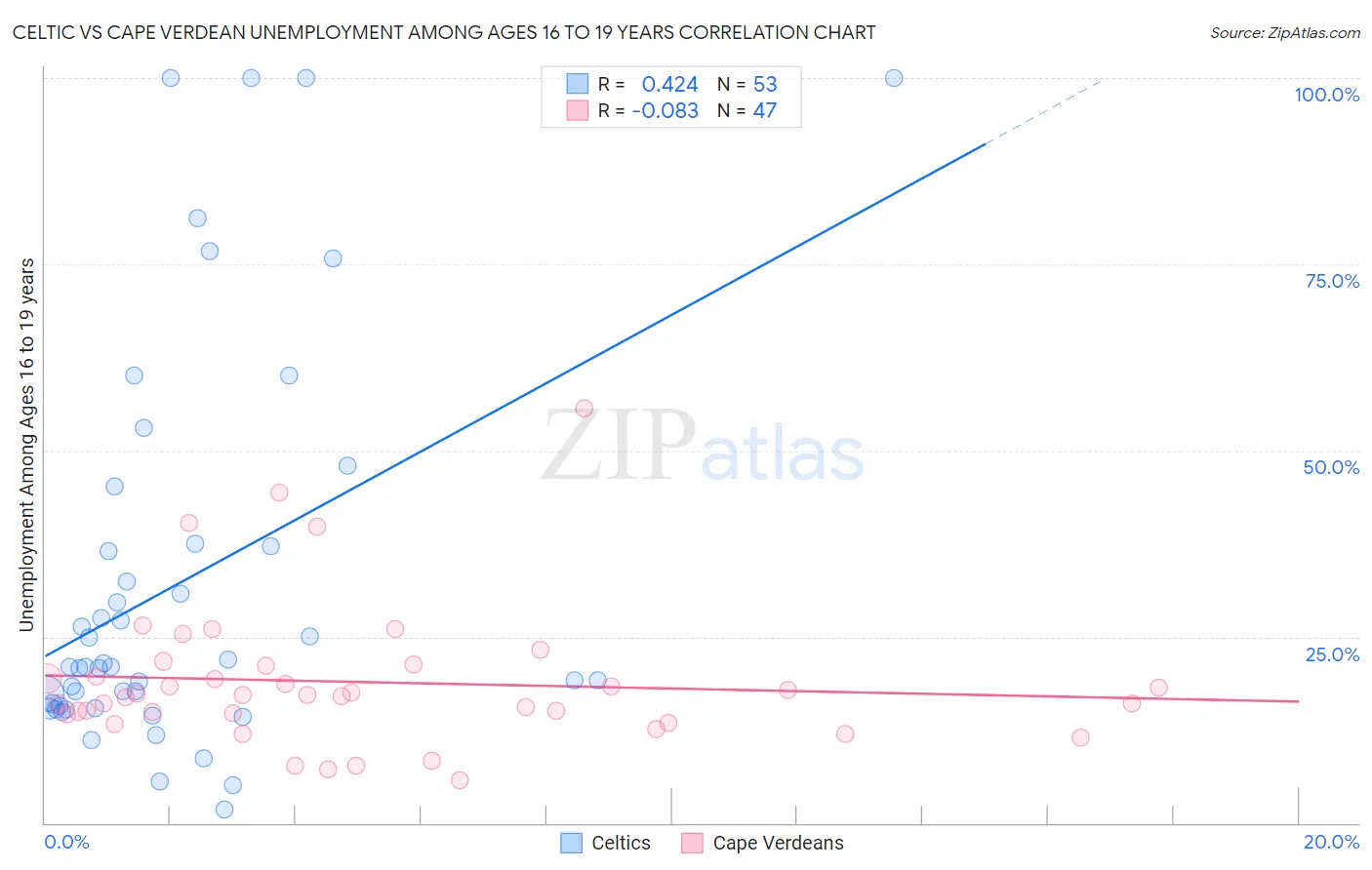 Celtic vs Cape Verdean Unemployment Among Ages 16 to 19 years