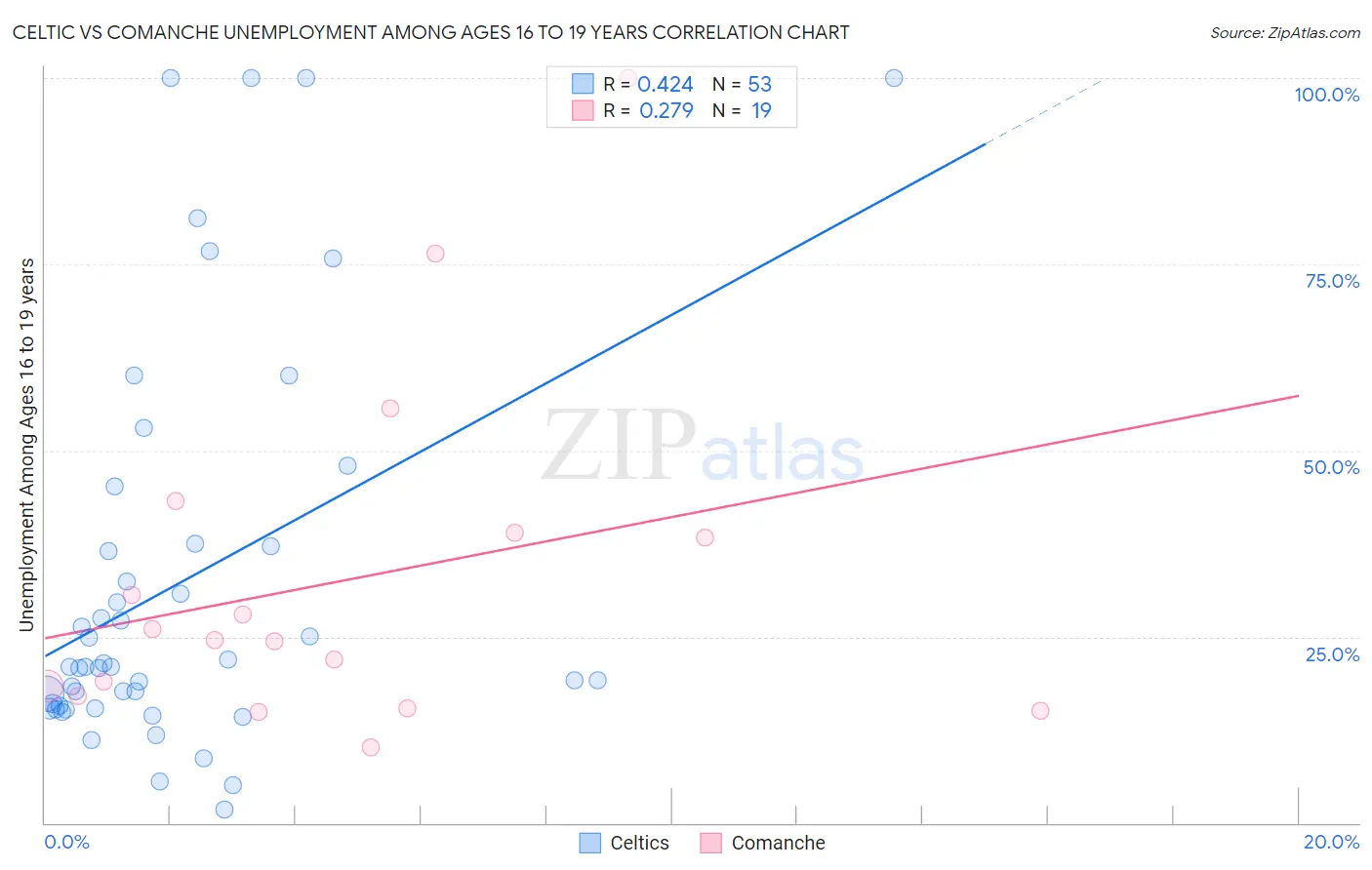 Celtic vs Comanche Unemployment Among Ages 16 to 19 years
