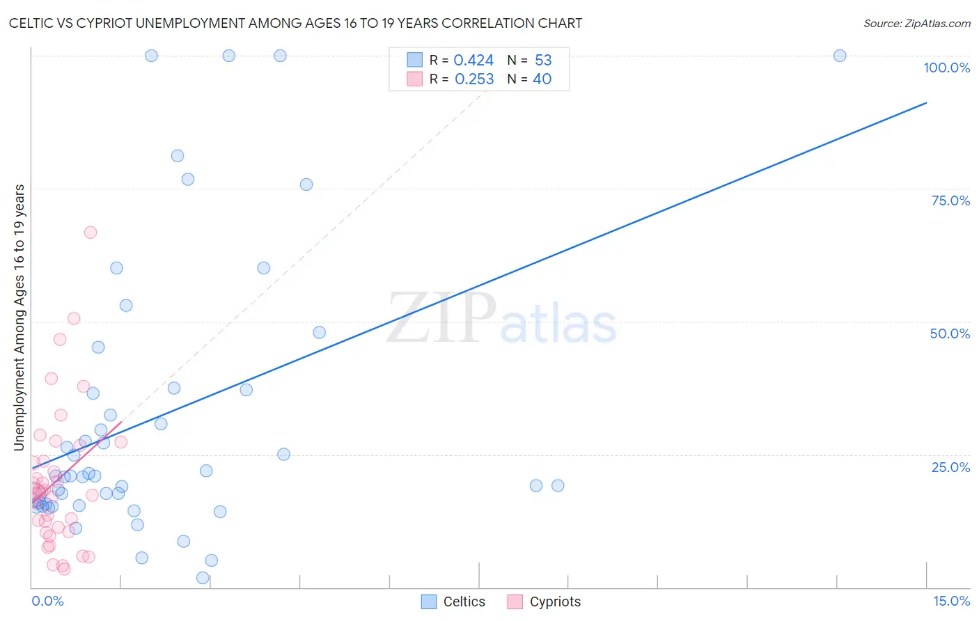 Celtic vs Cypriot Unemployment Among Ages 16 to 19 years