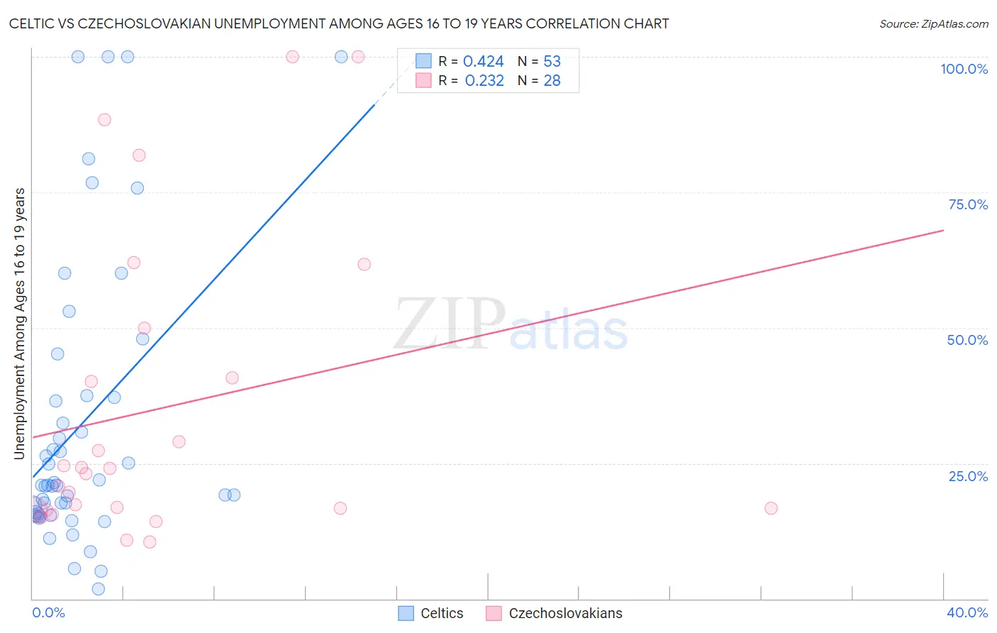 Celtic vs Czechoslovakian Unemployment Among Ages 16 to 19 years