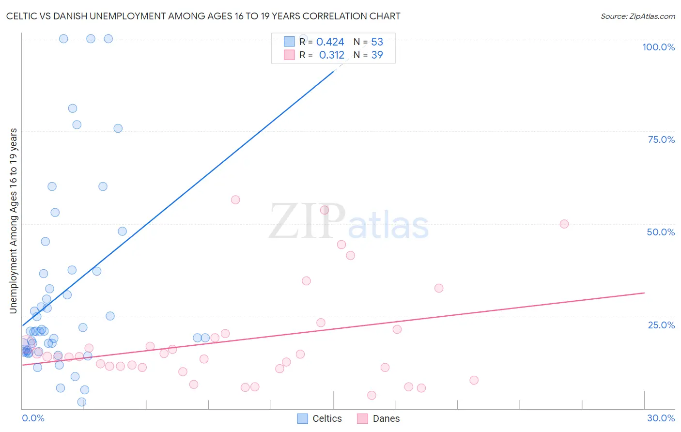 Celtic vs Danish Unemployment Among Ages 16 to 19 years