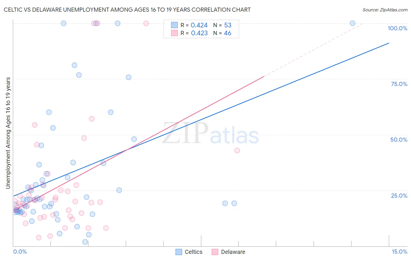 Celtic vs Delaware Unemployment Among Ages 16 to 19 years