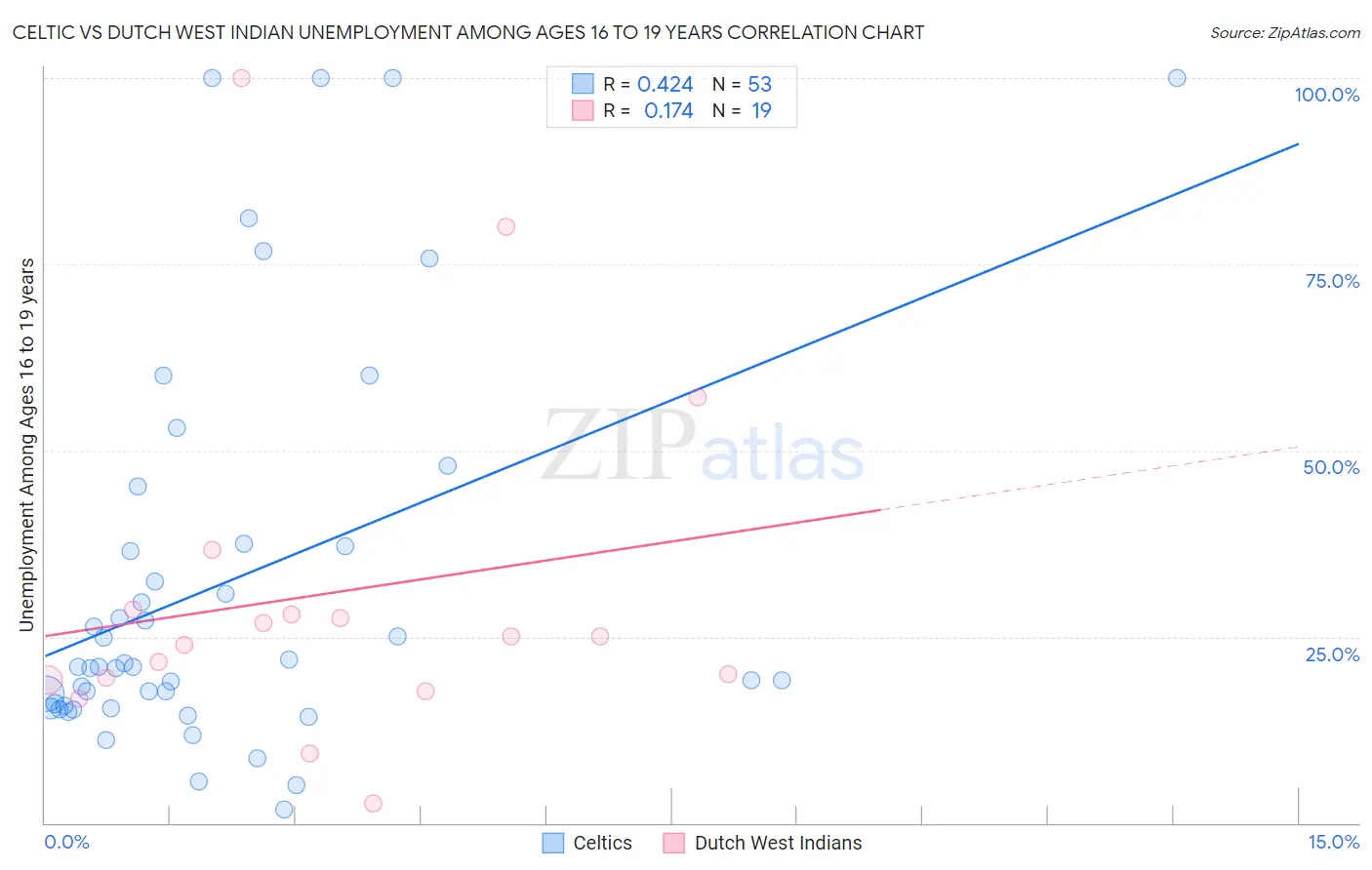 Celtic vs Dutch West Indian Unemployment Among Ages 16 to 19 years