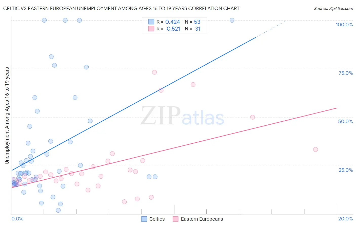 Celtic vs Eastern European Unemployment Among Ages 16 to 19 years