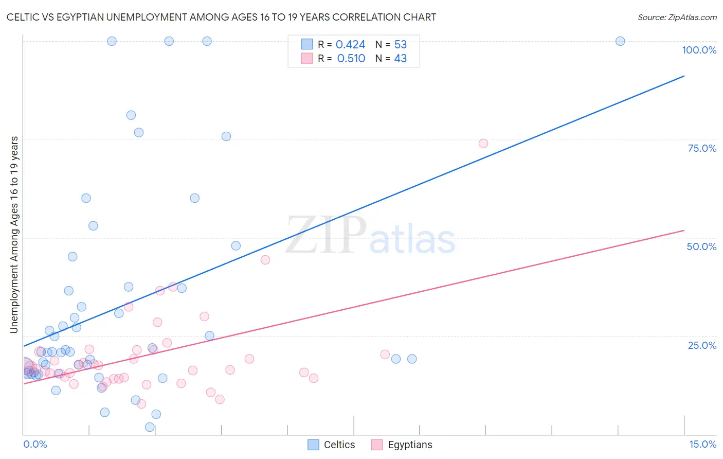 Celtic vs Egyptian Unemployment Among Ages 16 to 19 years