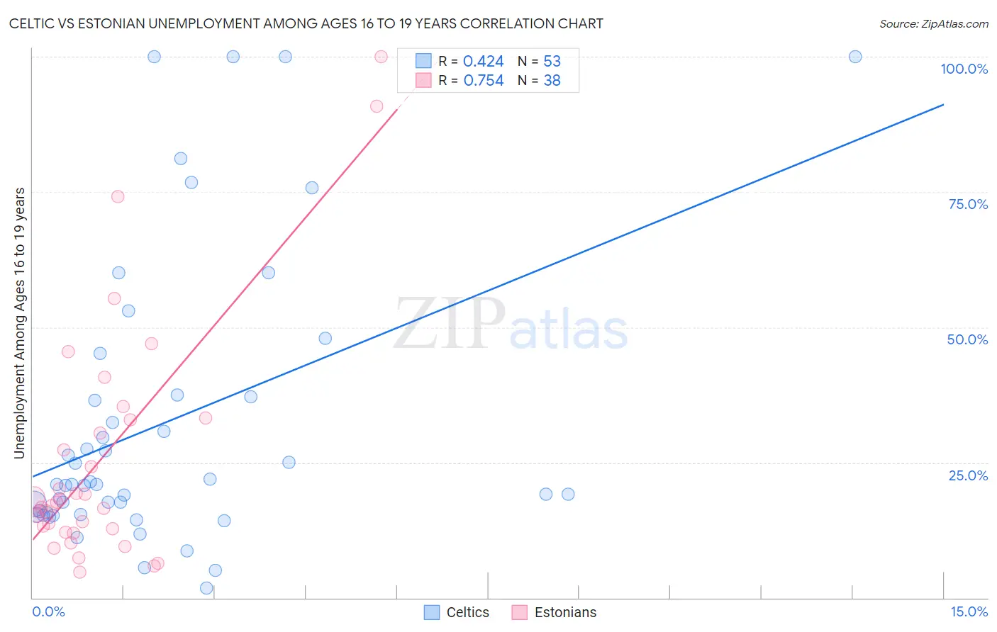 Celtic vs Estonian Unemployment Among Ages 16 to 19 years