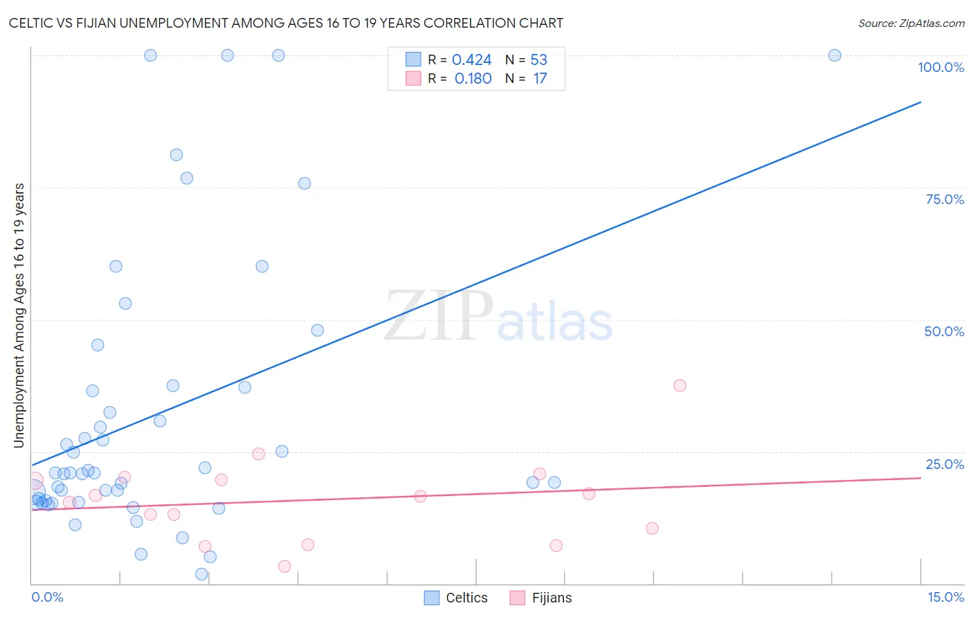 Celtic vs Fijian Unemployment Among Ages 16 to 19 years