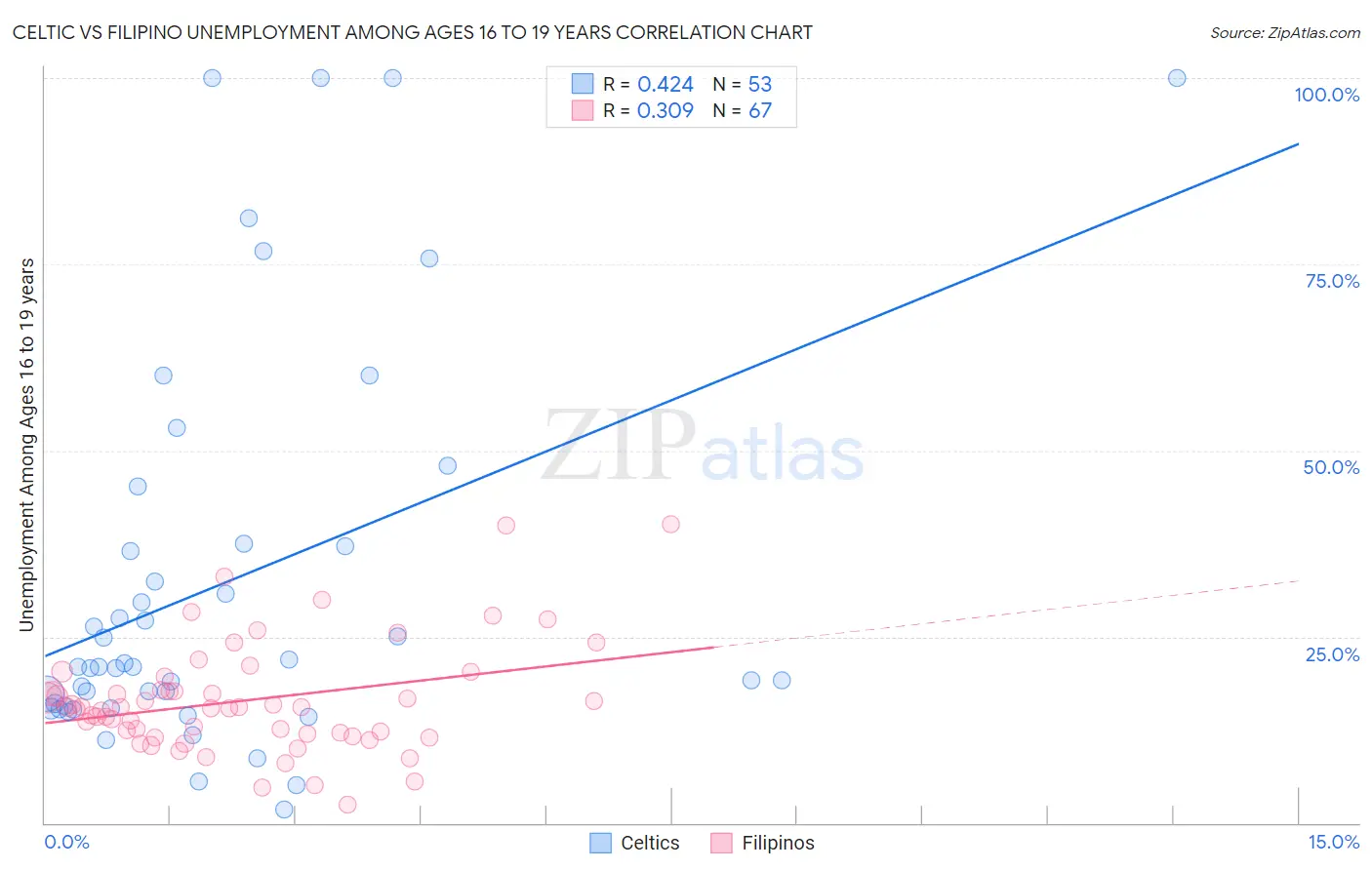 Celtic vs Filipino Unemployment Among Ages 16 to 19 years