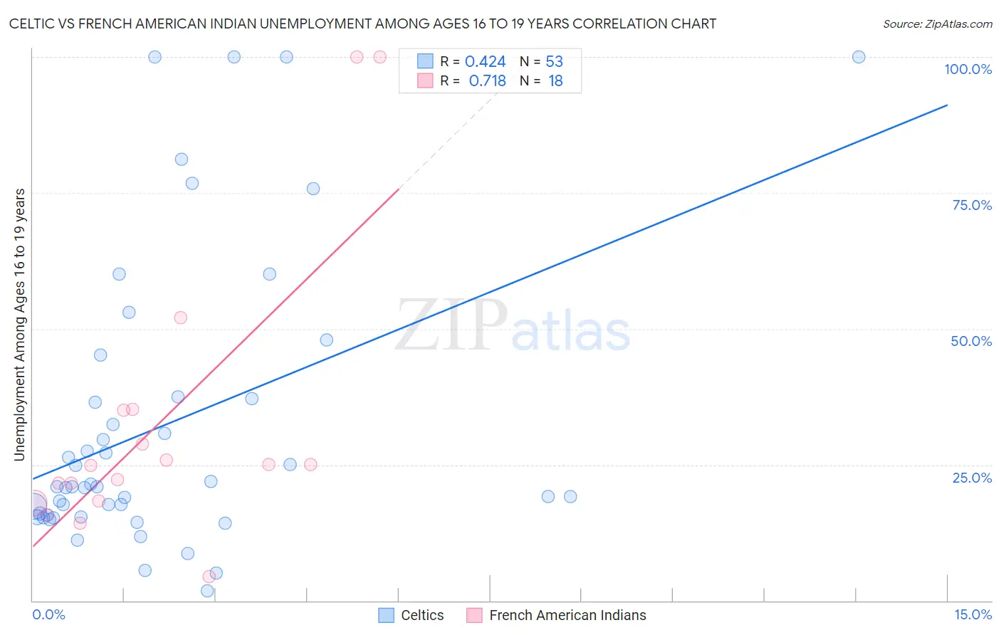 Celtic vs French American Indian Unemployment Among Ages 16 to 19 years