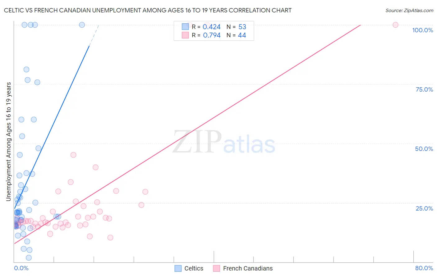 Celtic vs French Canadian Unemployment Among Ages 16 to 19 years