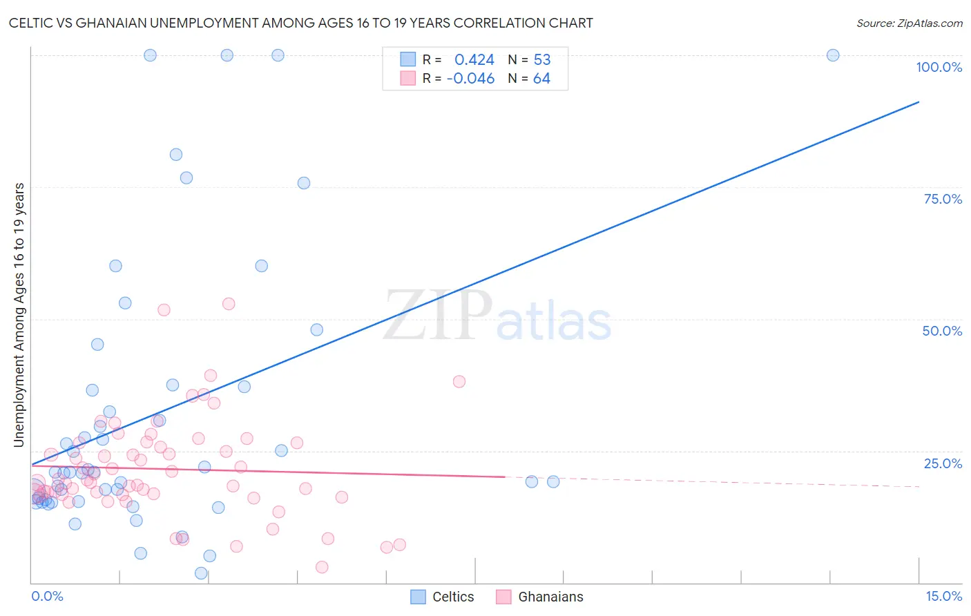 Celtic vs Ghanaian Unemployment Among Ages 16 to 19 years
