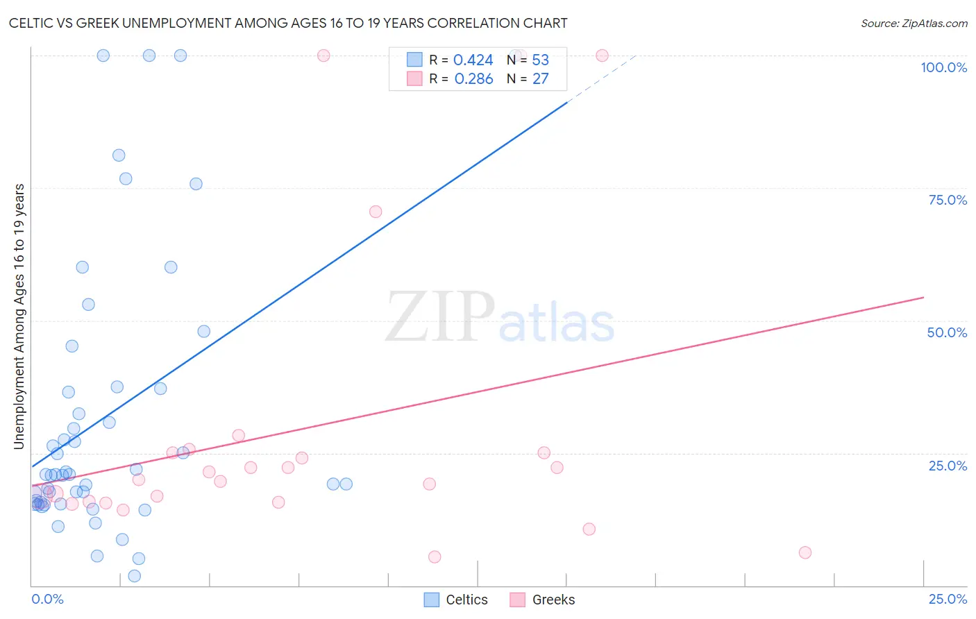 Celtic vs Greek Unemployment Among Ages 16 to 19 years