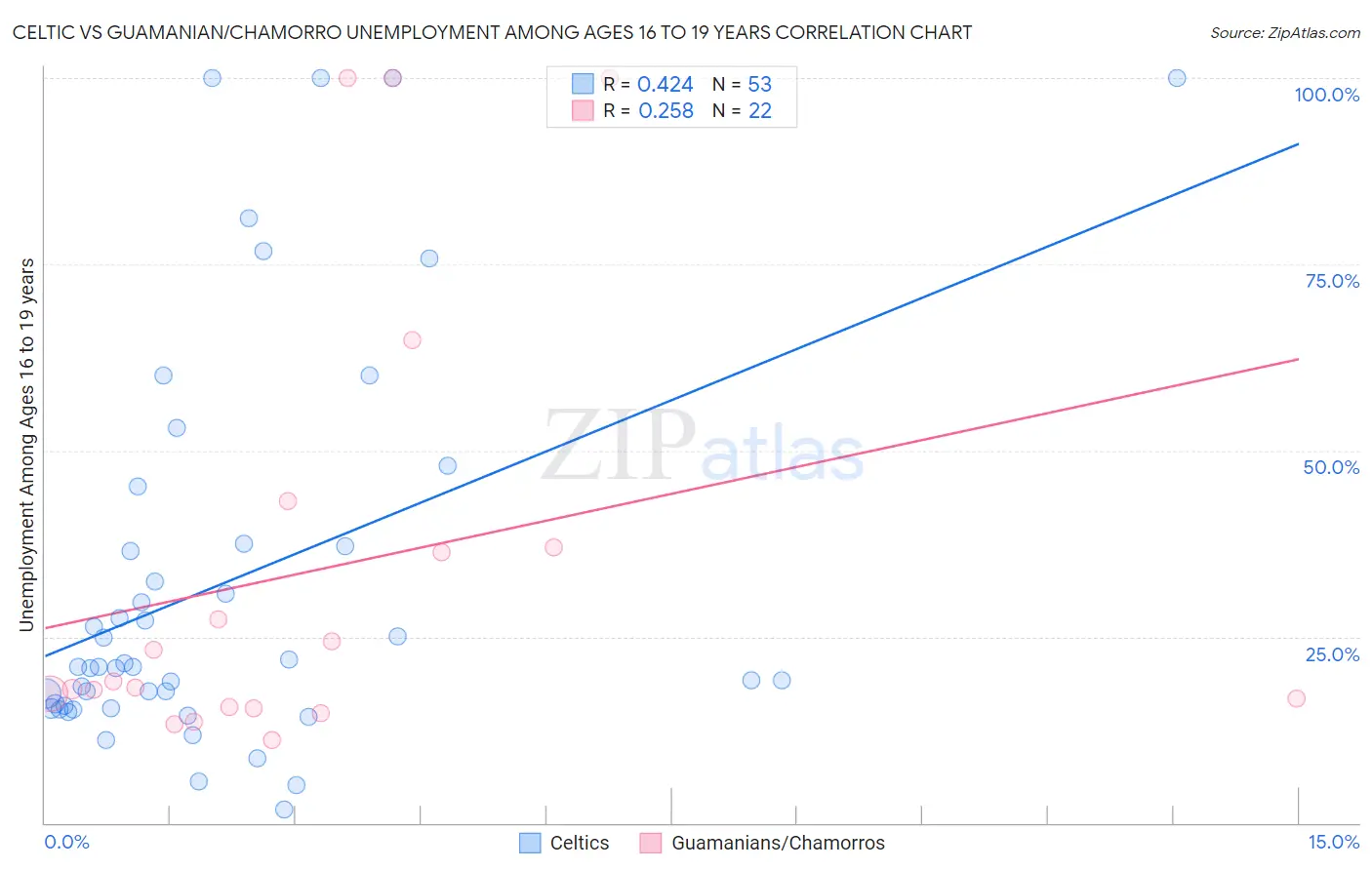 Celtic vs Guamanian/Chamorro Unemployment Among Ages 16 to 19 years