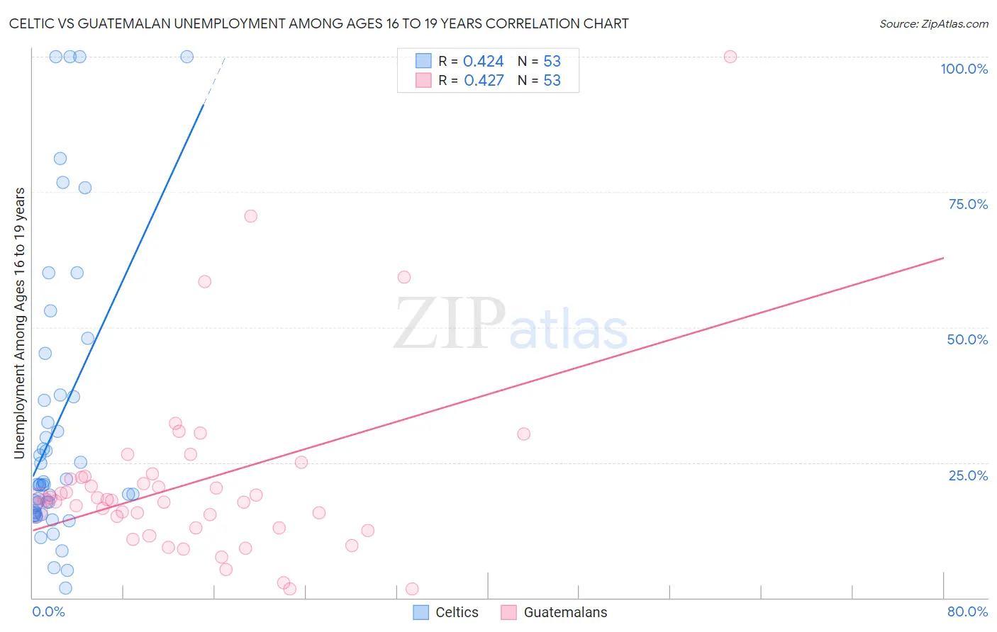 Celtic vs Guatemalan Unemployment Among Ages 16 to 19 years