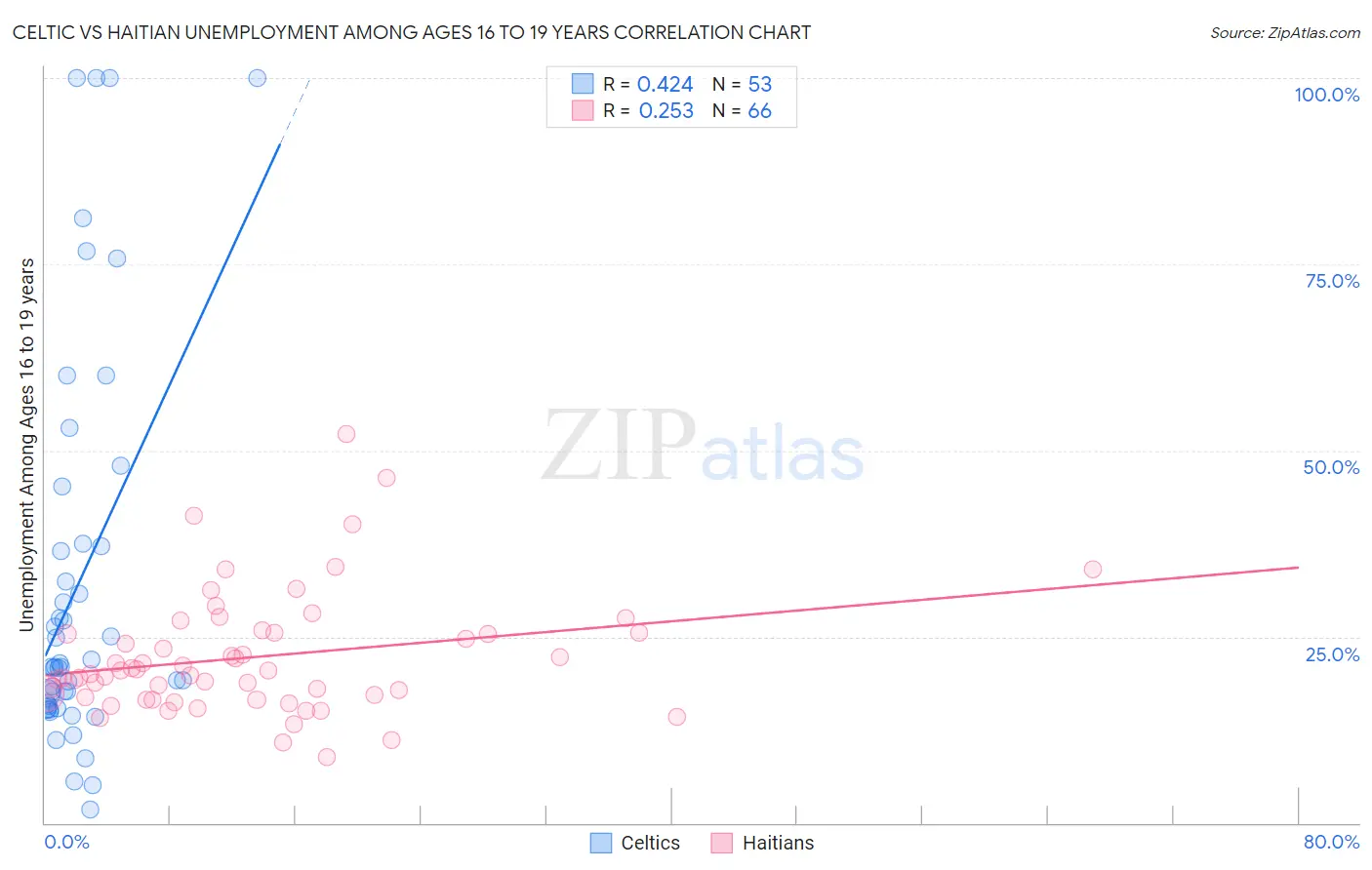 Celtic vs Haitian Unemployment Among Ages 16 to 19 years