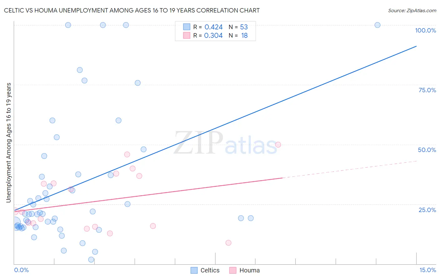 Celtic vs Houma Unemployment Among Ages 16 to 19 years