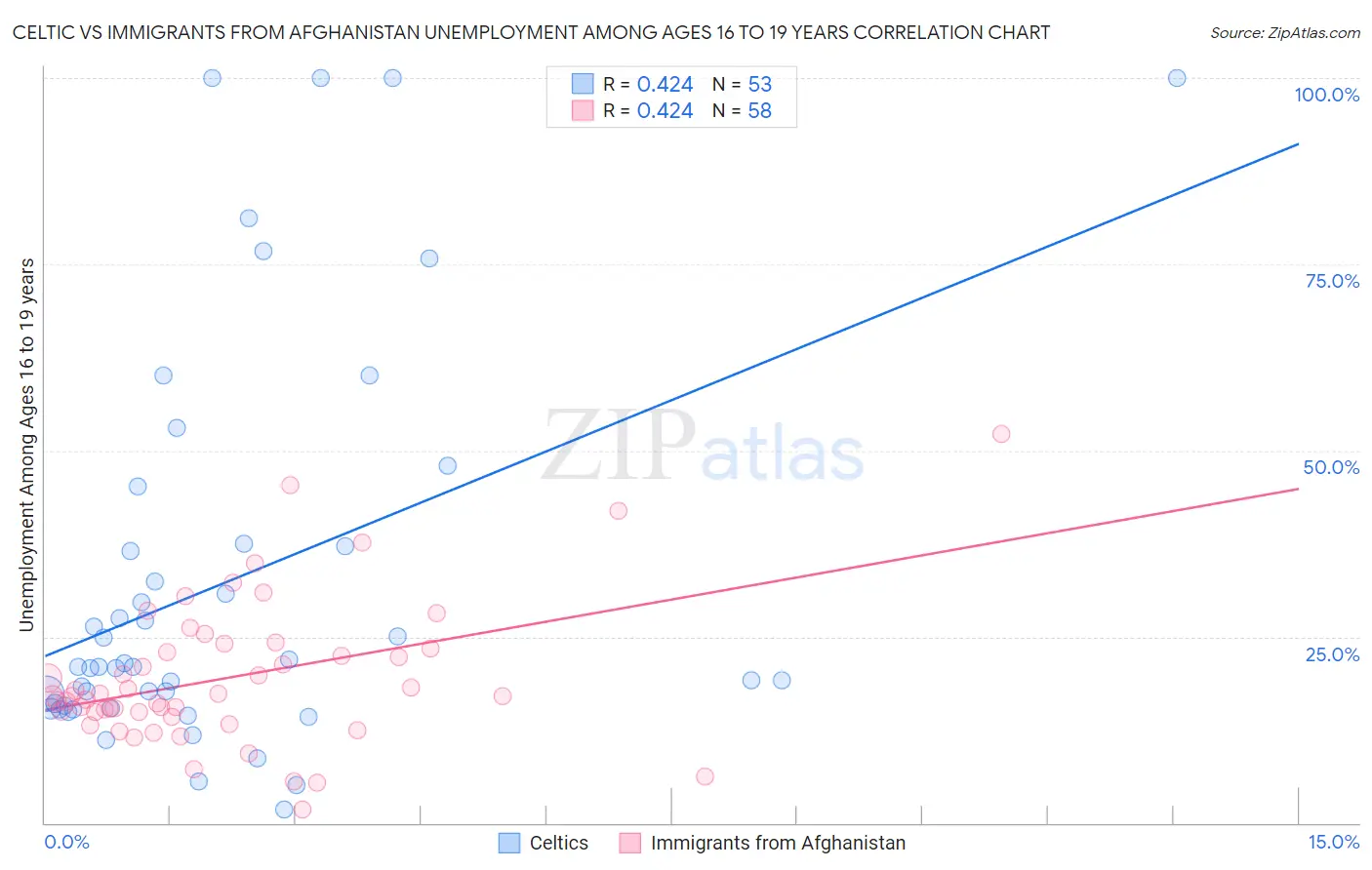 Celtic vs Immigrants from Afghanistan Unemployment Among Ages 16 to 19 years