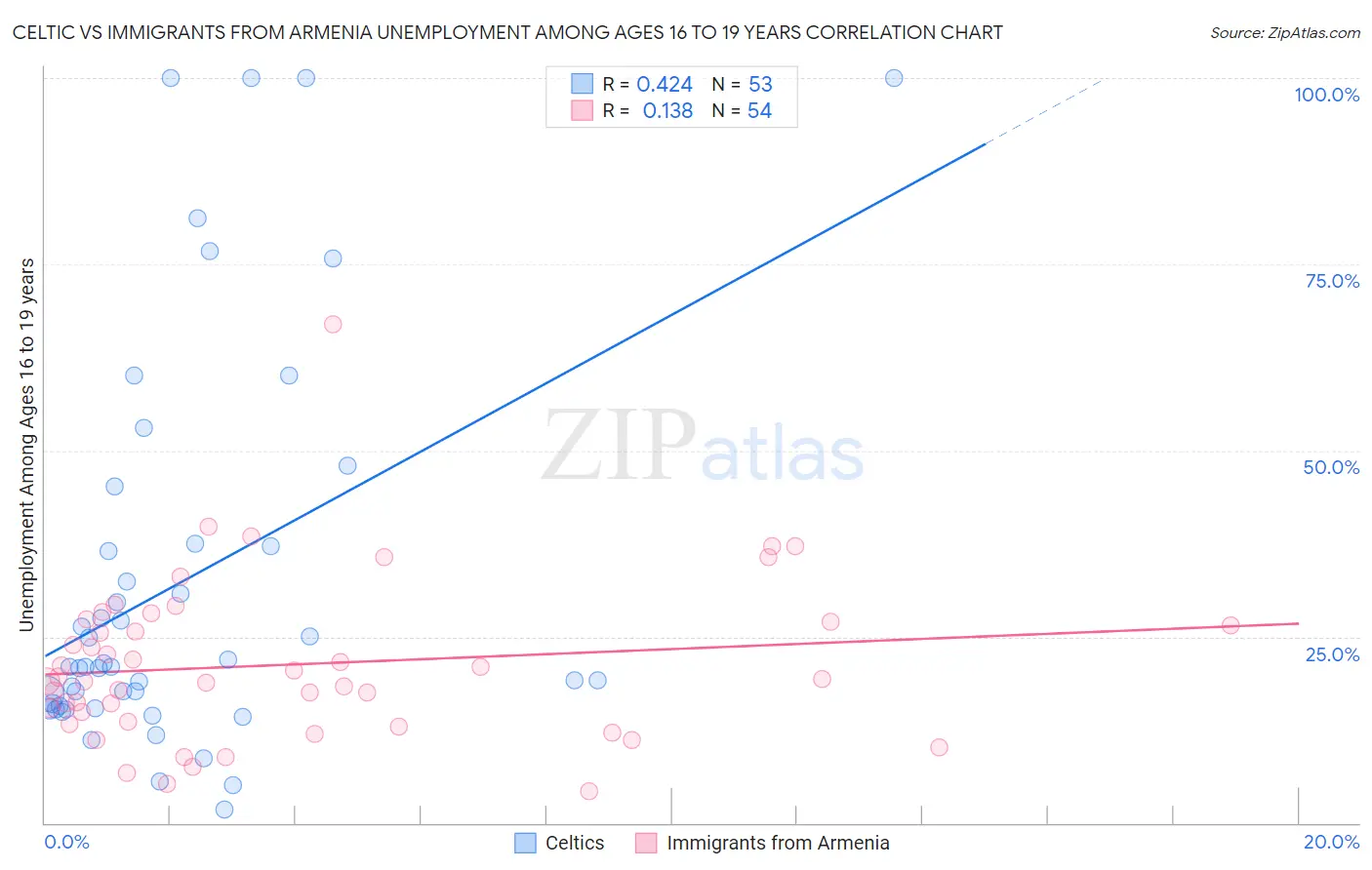 Celtic vs Immigrants from Armenia Unemployment Among Ages 16 to 19 years